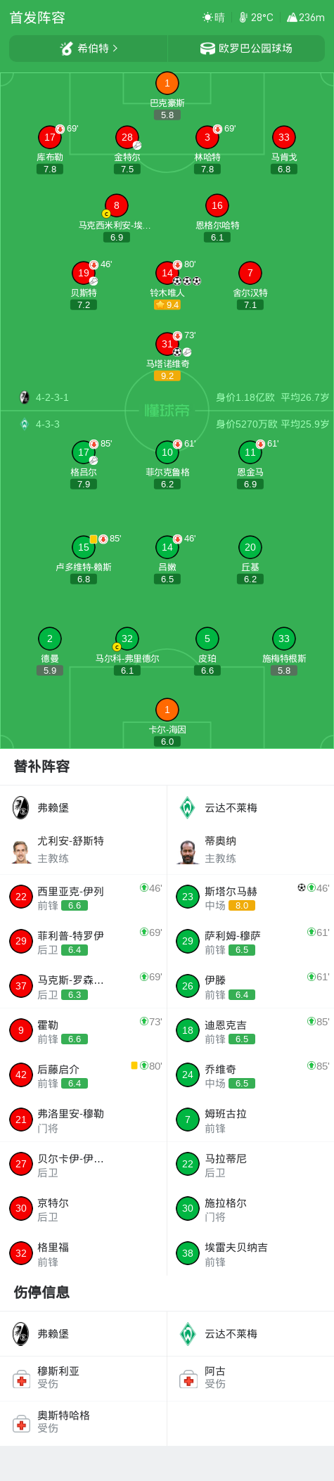 弗赖堡4-1大胜云达不莱梅,铃木唯人帽子戏法,马塔诺维奇破门